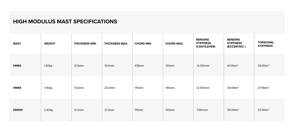 North High Modulus Carbon Mast